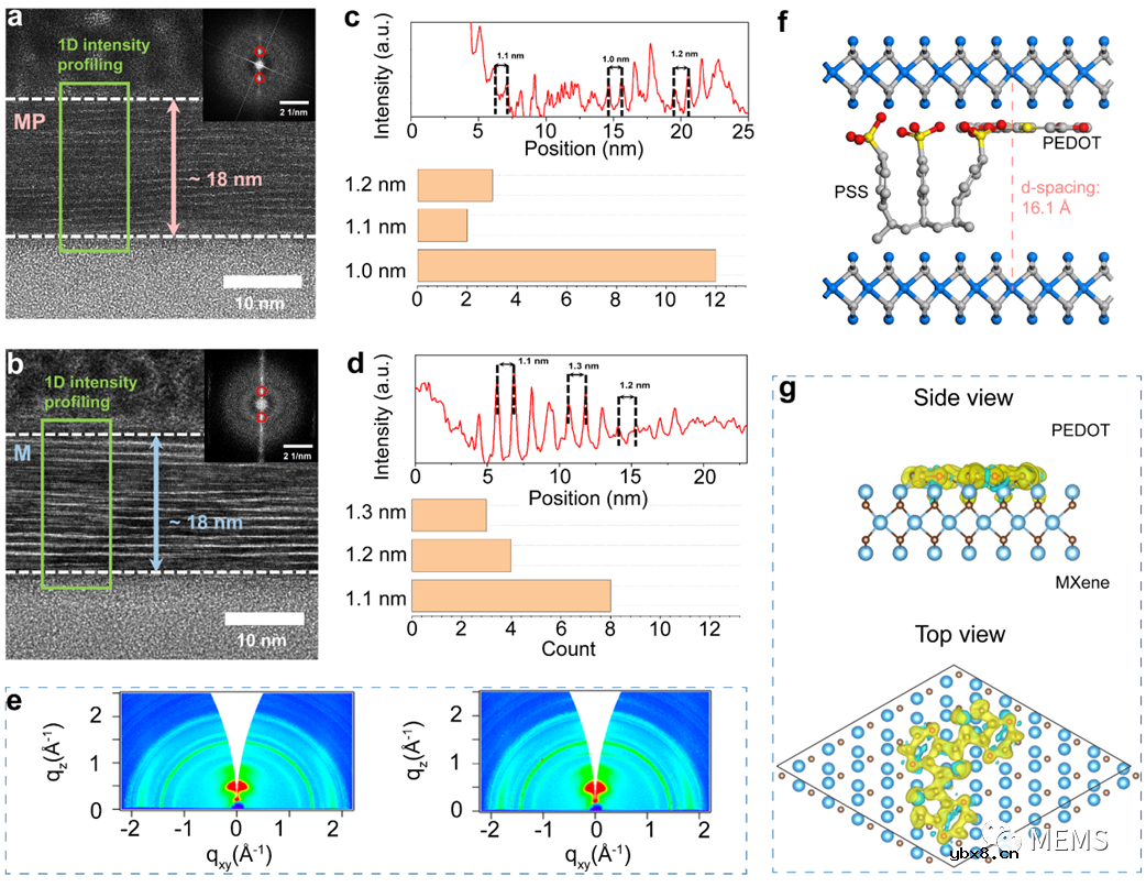 多模态神经电信号如何监测MXene电子纹身呢