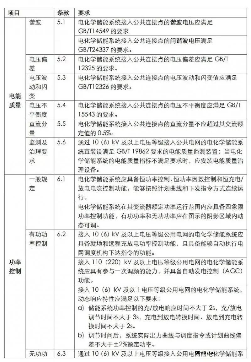 国内储能并网标准现状分析 储能变流器及储能系统并网对比