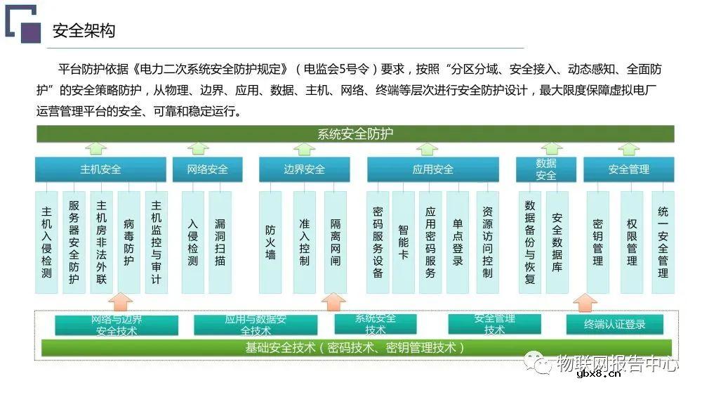虚拟电厂系统总体架构设计方案