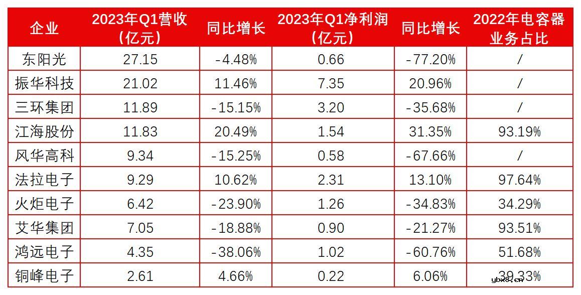 中国大陆上市电容器Top5公司2022业绩解读