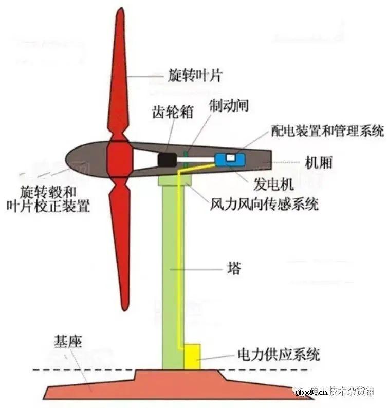 风力发电机工作原理 风力发电系统结构图解