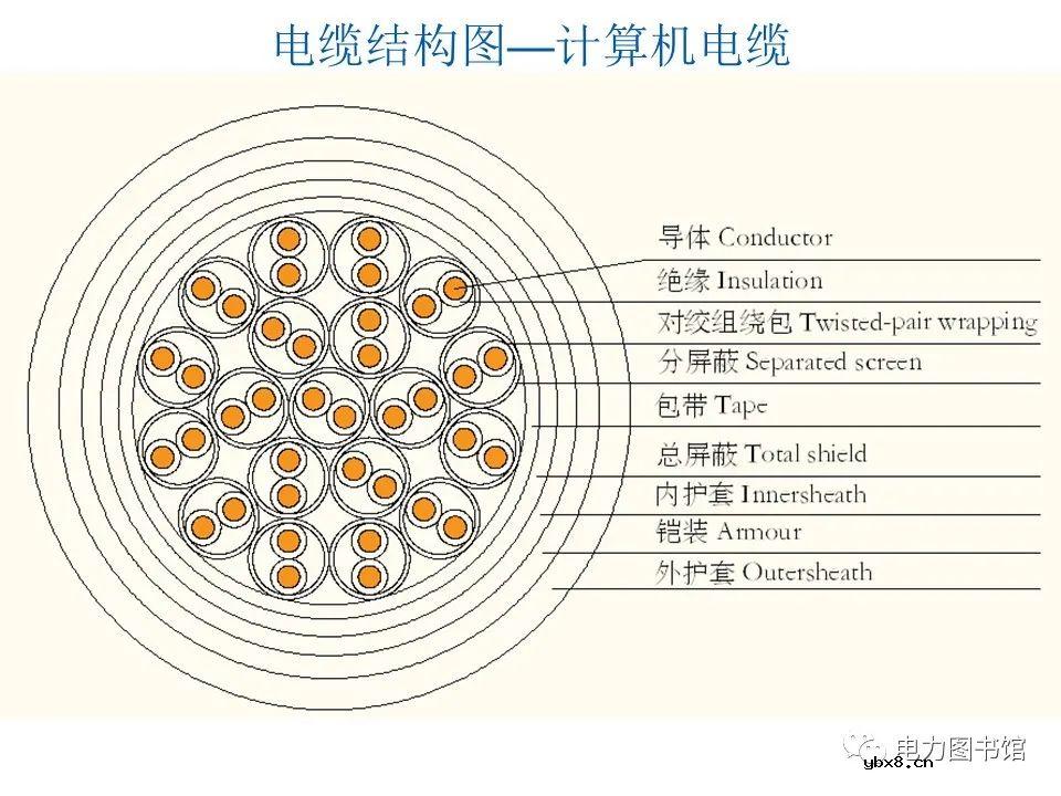 电线电缆的结构、分类、工艺流程