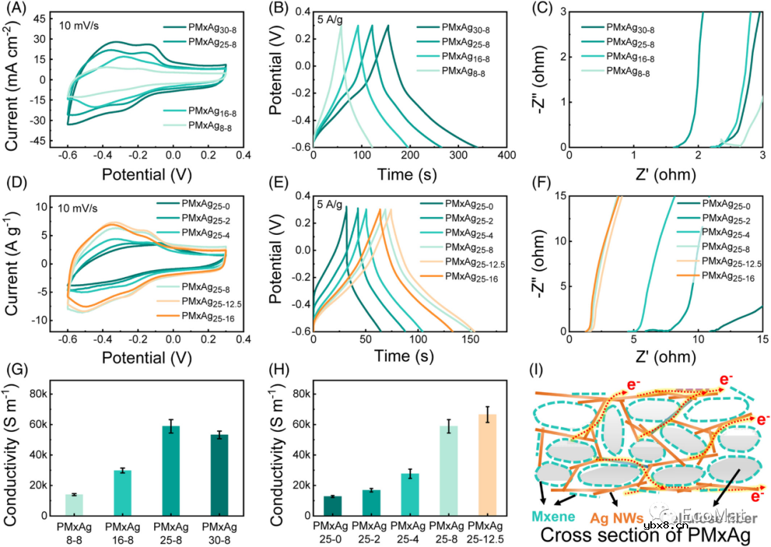 叶片状自支撑复合电极的规模化制备