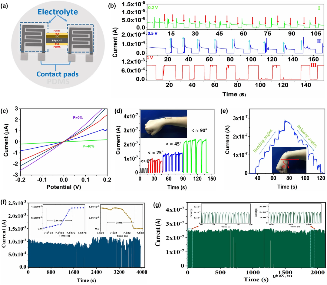 面向人体运动感知的微应变传感-微电容集成MEMS
