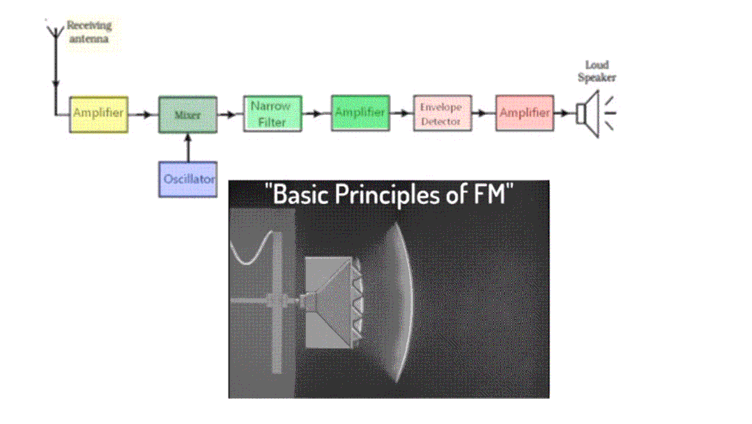 调频FM收音机是如何被发明的？