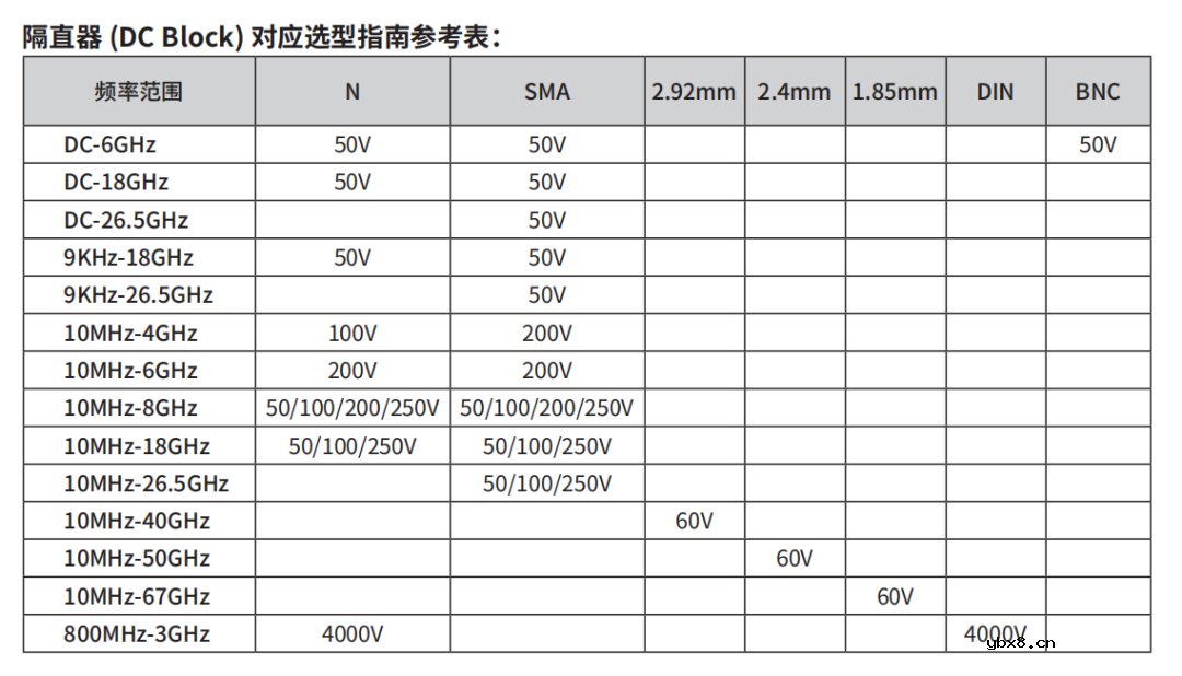 求一种2023版DC到67GHz高性能隔直器解决方案