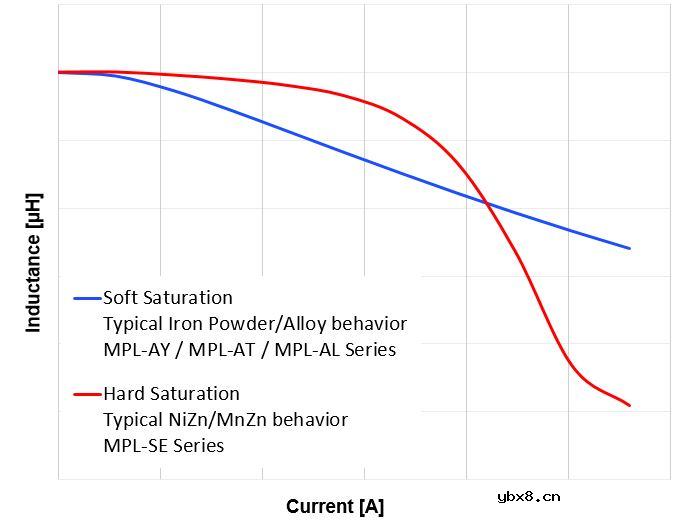 MPS新型表面贴装功率电感适用于各种电源和功率变换器应用