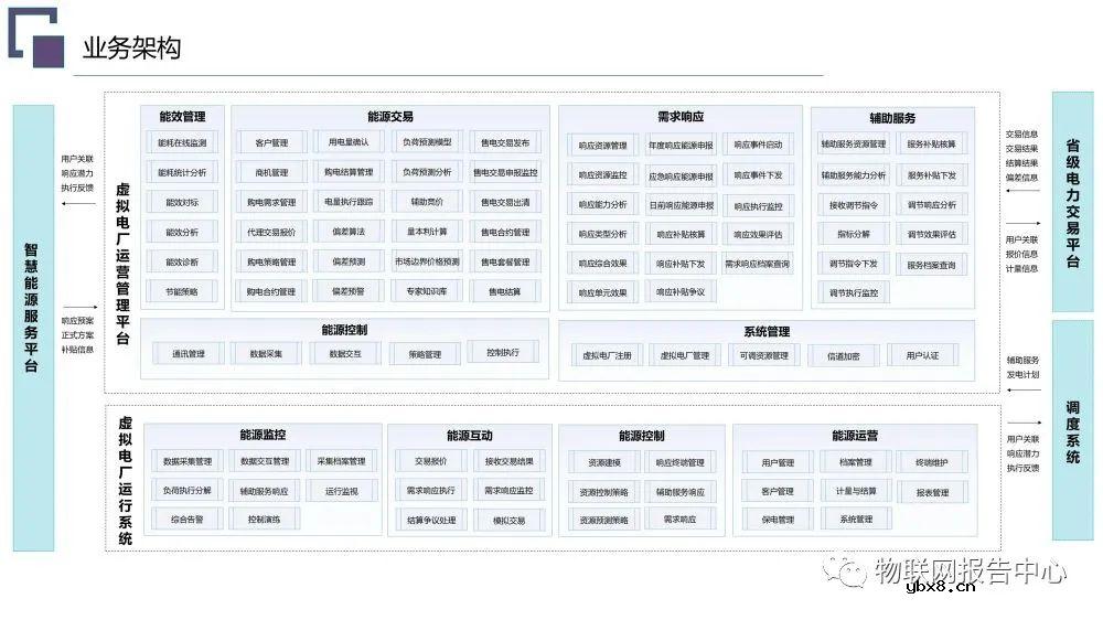 虚拟电厂系统总体架构设计方案