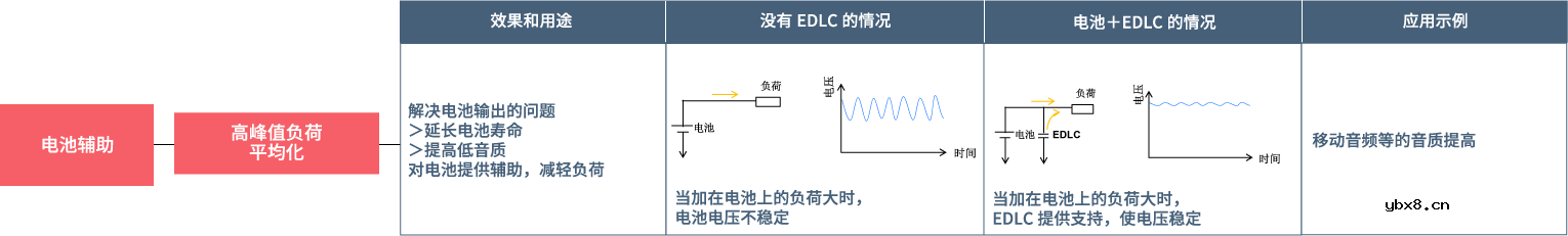 TDK双电层电容器的原理、特点及种类