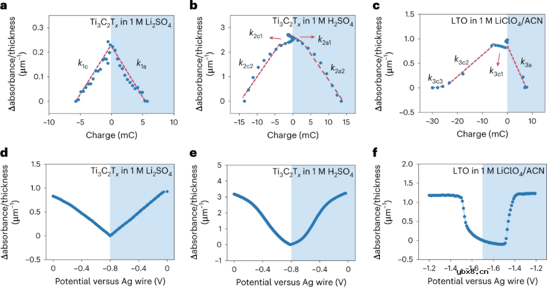原位紫外-可见光谱监测电池中氧化还原过程
