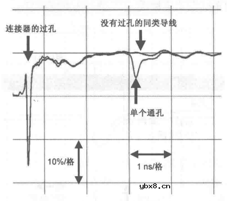 信号完整性-容感性突变反射