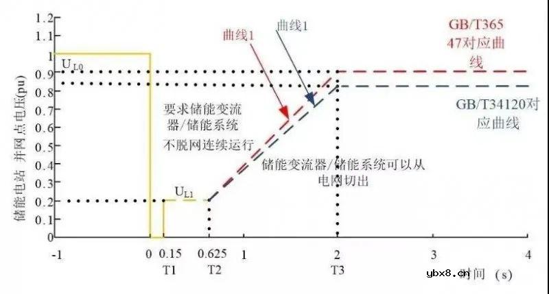国内储能并网标准现状分析 储能变流器及储能系统并网对比
