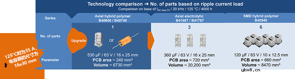 TDK采用混合聚合物技术的轴向电容器的特点