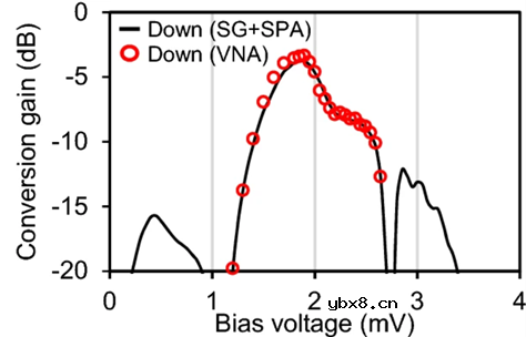 功率放大器PA自激问题的分析与解决