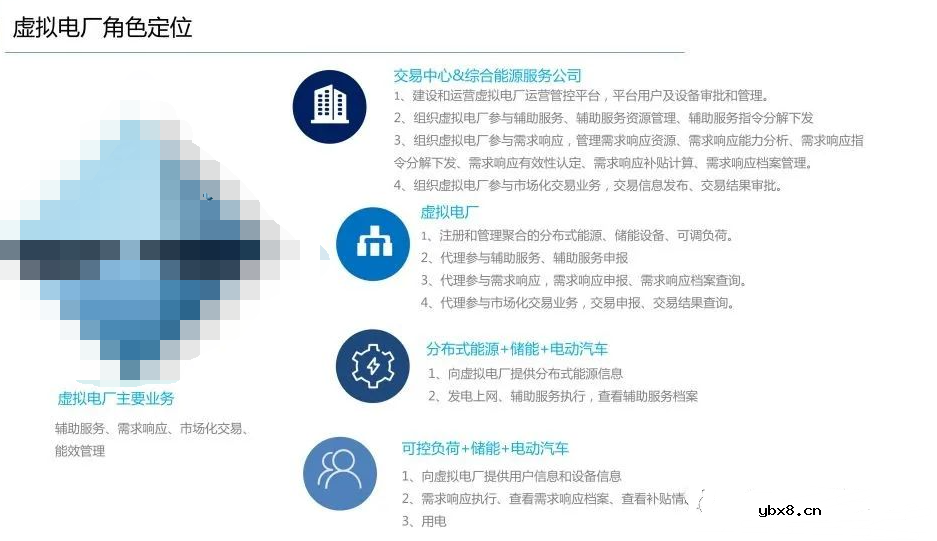 虚拟电厂系统总体架构设计方案