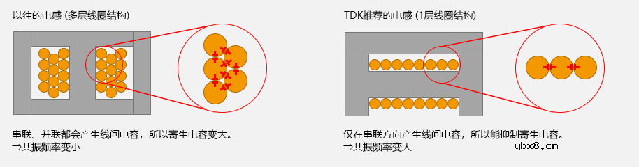 关于电感和磁珠的选型以及眼图波形
