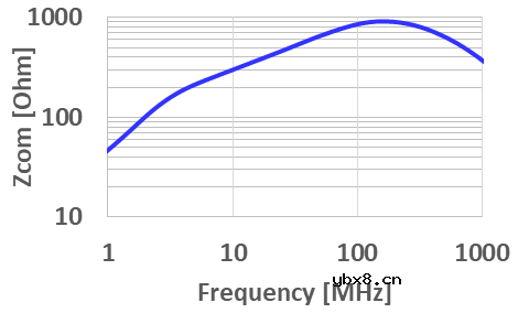 电源线路用共模滤波器的特点
