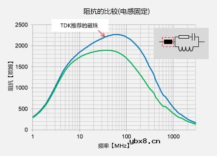 关于电感和磁珠的选型以及眼图波形