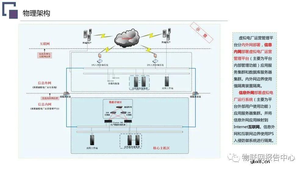 虚拟电厂系统总体架构设计方案