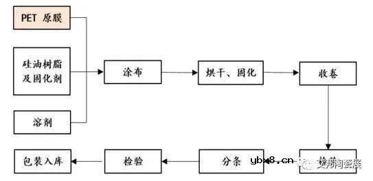 离型膜在MLCC制造中的应用有哪些呢？