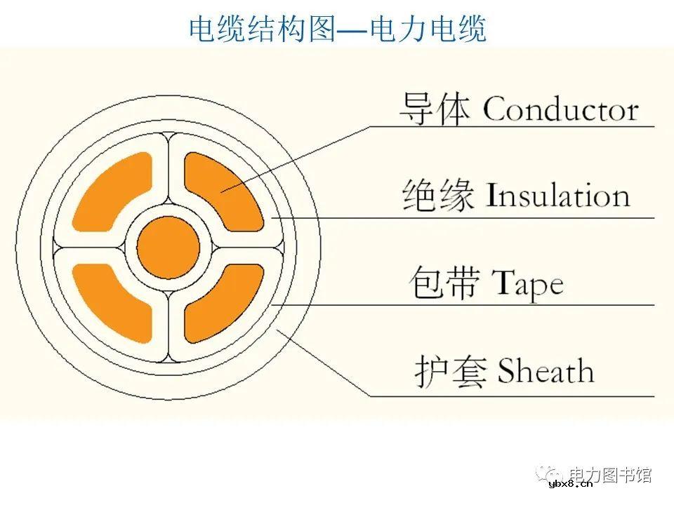 电线电缆的结构、分类、工艺流程