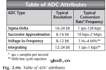 模拟信号到数字信号的转换过程