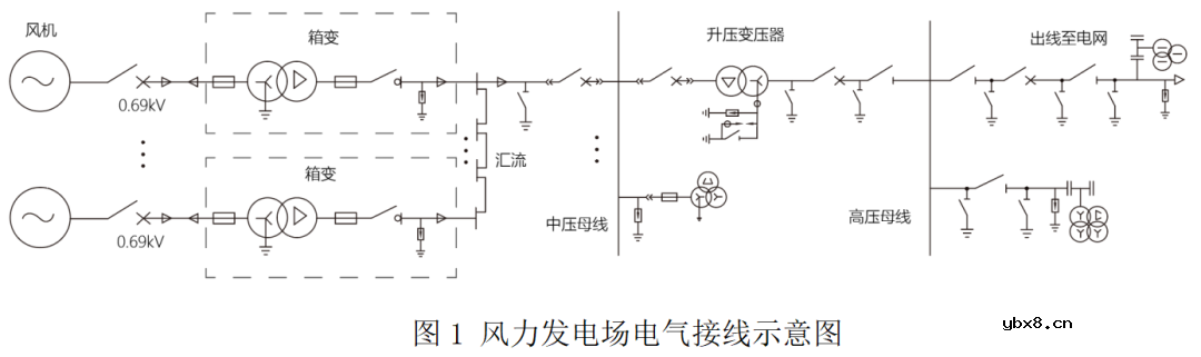 风力发电场电气设备集中监控系统案例解析