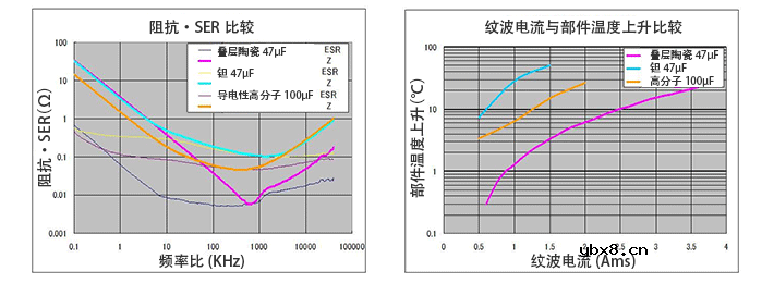 叠层陶瓷电容器的特性介绍