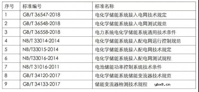 国内储能并网标准现状分析 储能变流器及储能系统并网对比