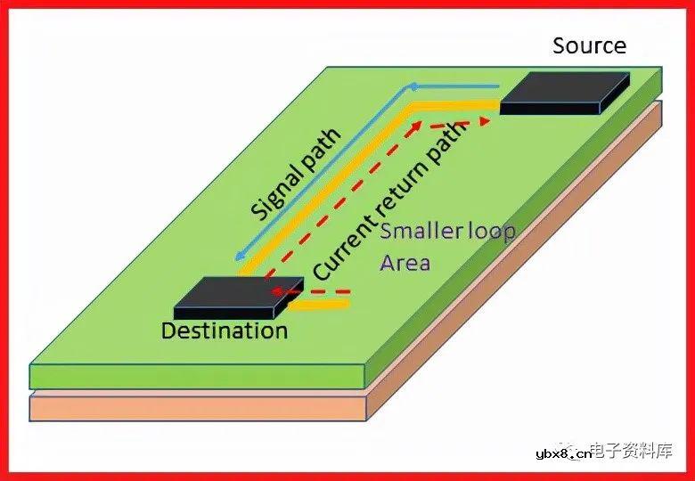 如何处理电流返回路径以获得更好的信号完整性？