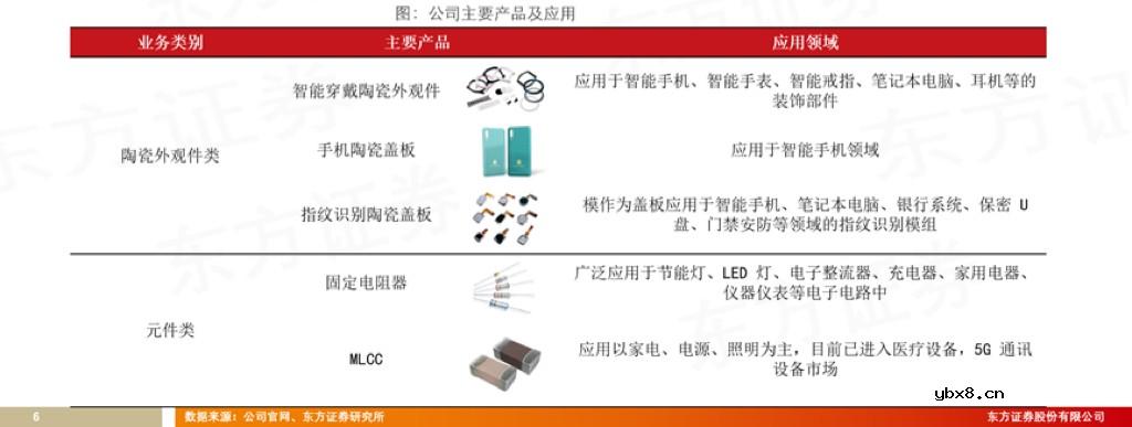 下游需求趋势长期向好，高端产品国产替代空间广阔