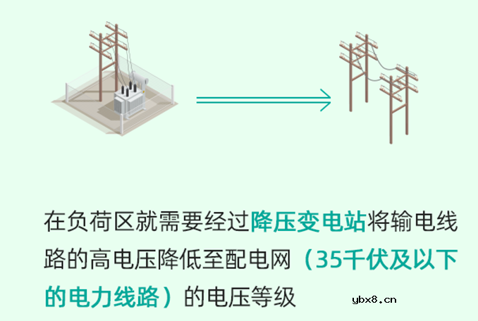 发电厂的电为什么必须要经过变电站升压？