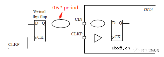 Top和Block实战经验以及DDR接口时序