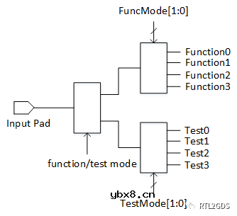 Top和Block实战经验以及DDR接口时序