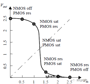 从一个反相器开始说时序
