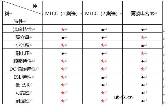 宇阳科技车规级谐振电容器介绍