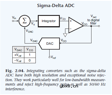 模拟信号到数字信号的转换过程