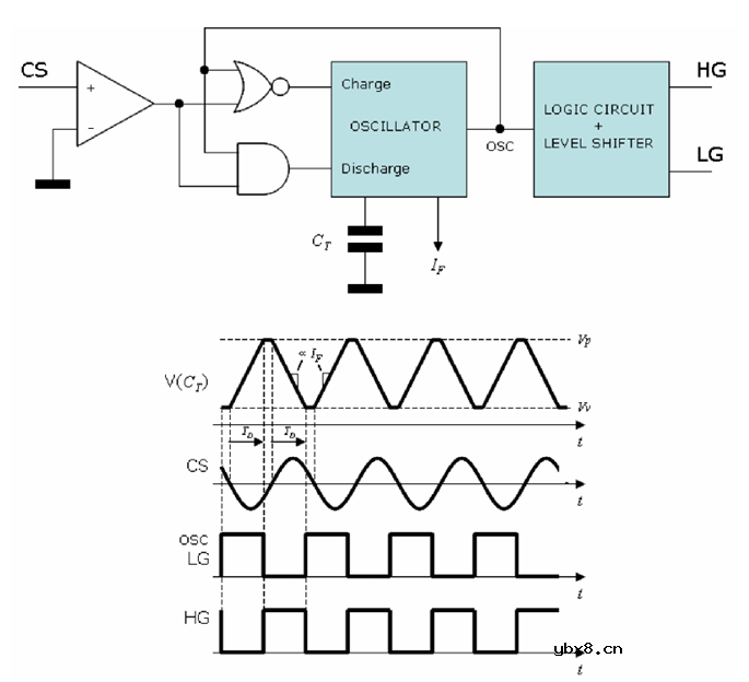 谐振变换器LLC以反馈量直接控制开关频率的方法