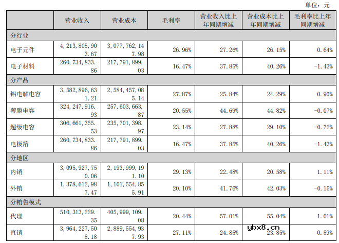 中国大陆上市电容器Top5公司2022业绩解读