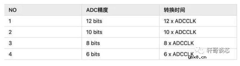 STM32中的SAR ADC是怎么一回事？