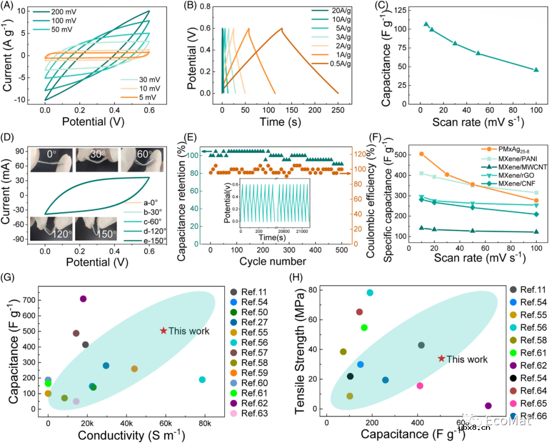 叶片状自支撑复合电极的规模化制备