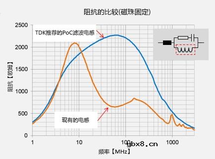 关于电感和磁珠的选型以及眼图波形