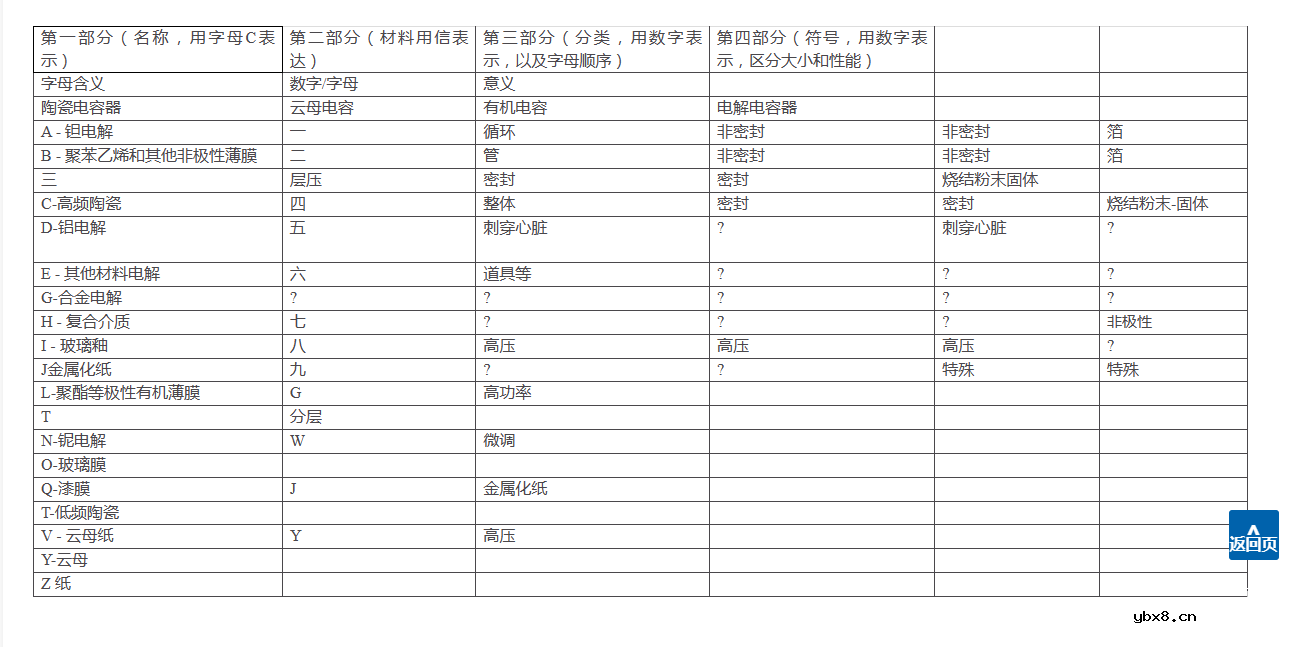 电容器是否采用颜色编码？电容器型号及命名