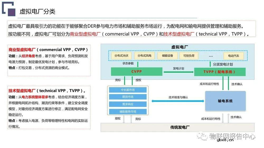 虚拟电厂系统总体架构设计方案