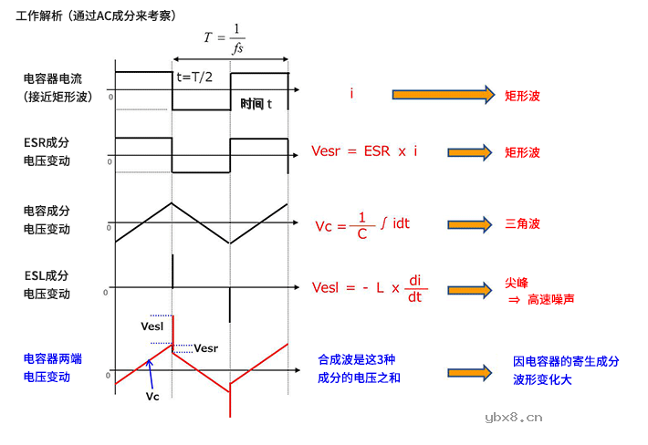 输入电容器选型要 着眼于纹波电流、ESR、ESL