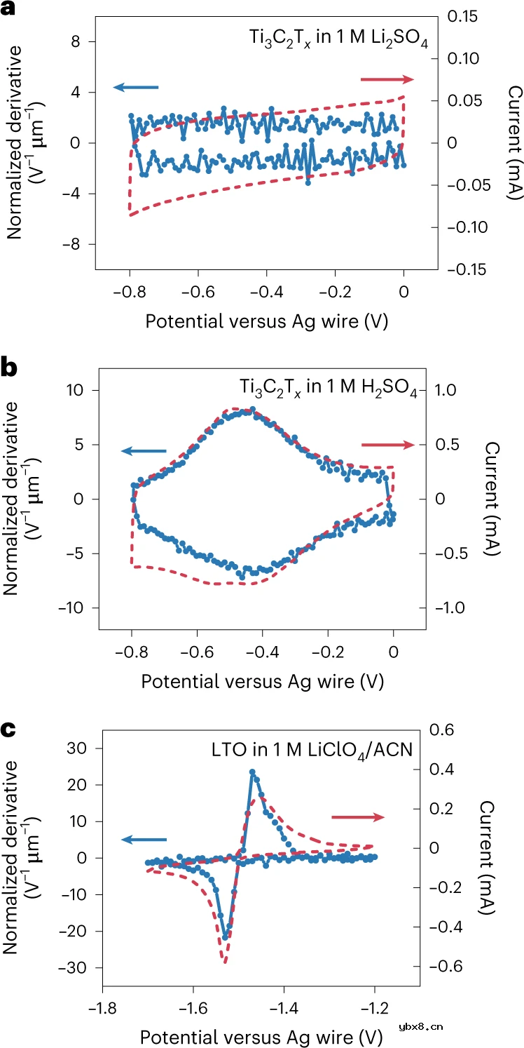原位紫外-可见光谱监测电池中氧化还原过程