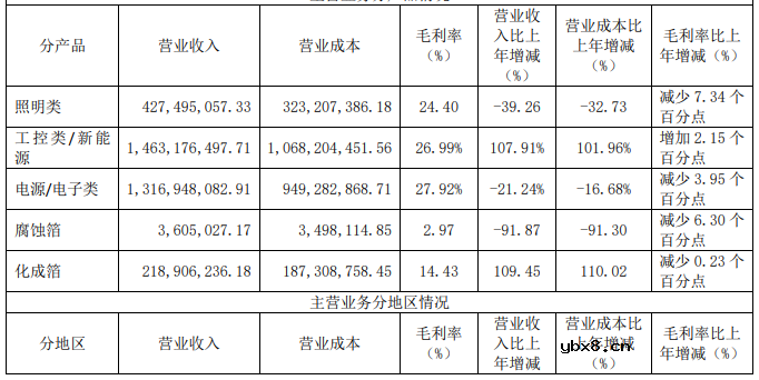 中国大陆上市电容器Top5公司2022业绩解读