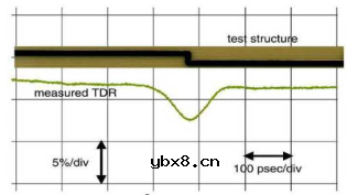 信号完整性的反射因素详解
