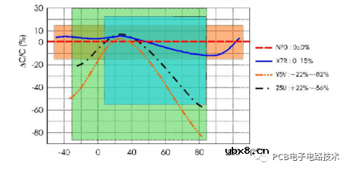 PCB设计中的器件封装
