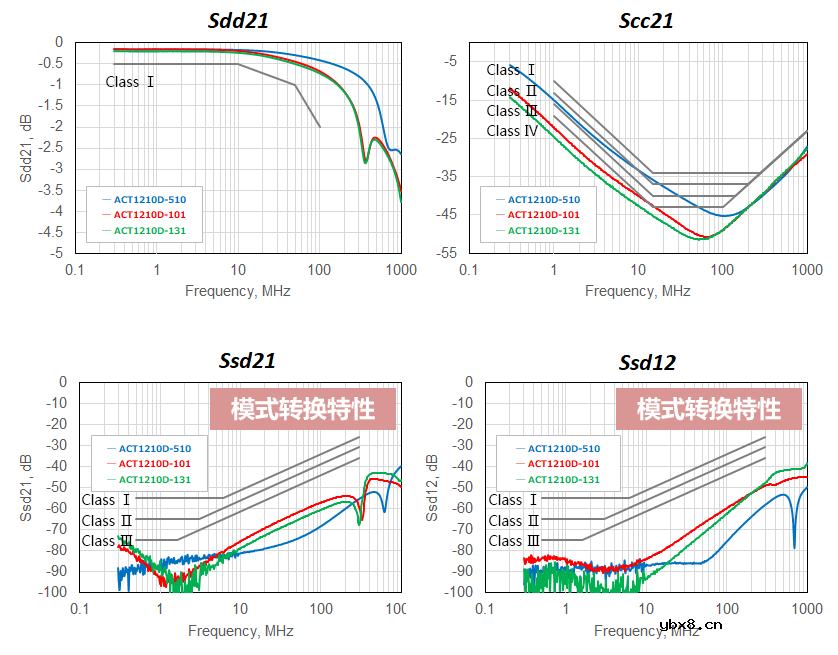最适合CAN FD的共模滤波器